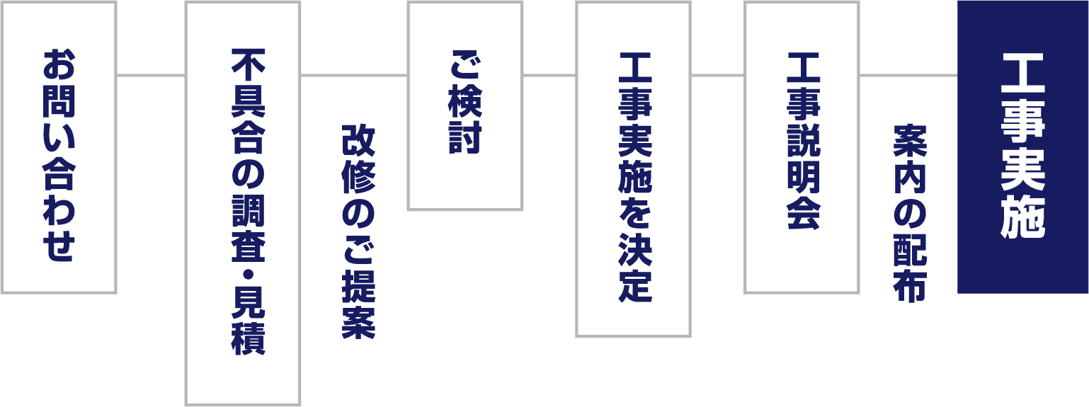 お問い合わせ、不具合の調査・見積、改修のご提案、ご検討、工事実施の決定、工事説明会、案内の配布、工事実施の流れ