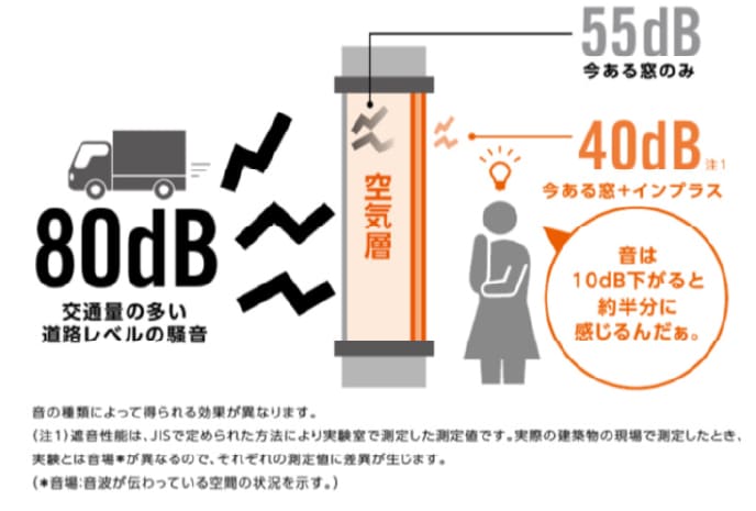 外の騒音が窓の空気層で低減され室内の音量が下がる様子の図解