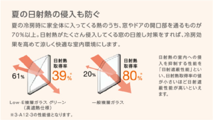 Low-Eガラスと一般ガラスの日射熱取得率を比較した図解